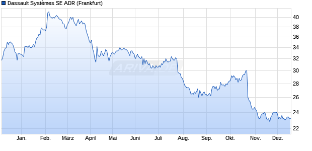Dassault Syst&egrave;mes Aktie (ADR) Chart