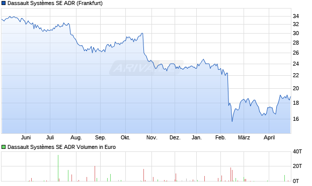 Dassault Syst&egrave;mes Aktie (ADR) Chart