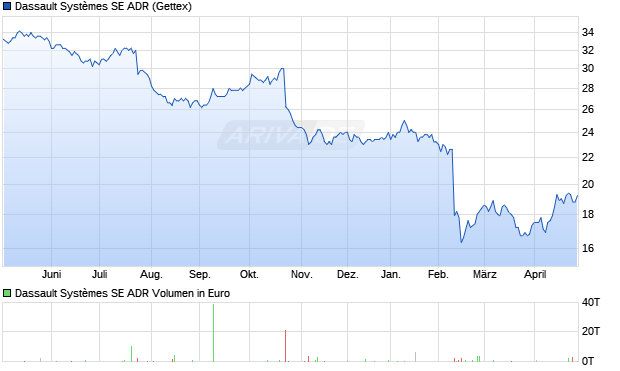 Dassault Syst&egrave;mes Aktie (ADR) Chart