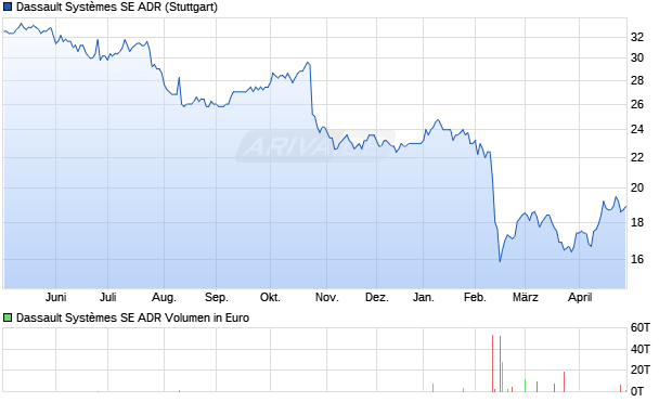 Dassault Syst&egrave;mes Aktie (ADR) Chart