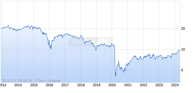 First Trust MLP and Energy Income Fund Common Shares of Beneficial Interest Chart