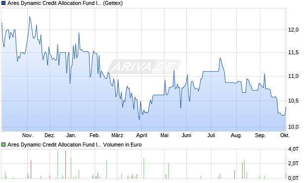Ares Dynamic Credit Allocation Fund Aktie Chart