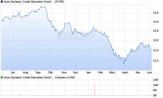 Ares Dynamic Credit Allocation Fund Aktie Chart