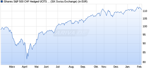 Performance des iShares S&P 500 CHF Hedged UCITS ETF (WKN A1J780, ISIN IE00B88DZ566)