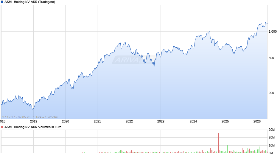 ASML Holding NV Aktie (ADR) Chart