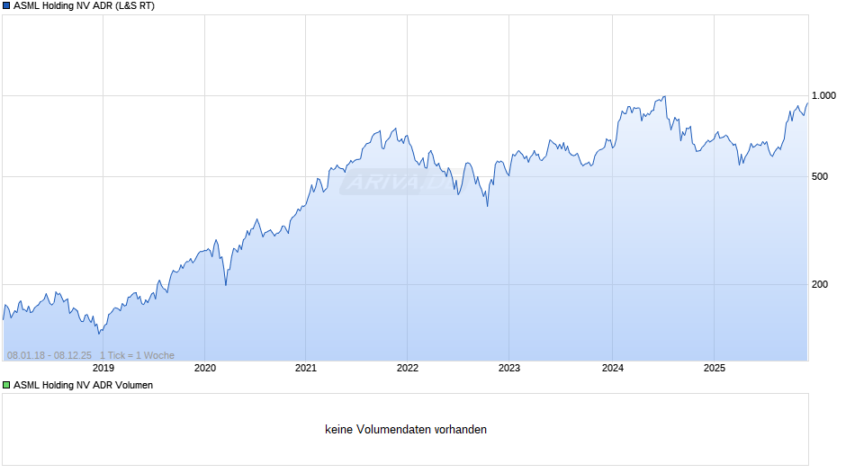ASML Holding NV Aktie (ADR) Chart