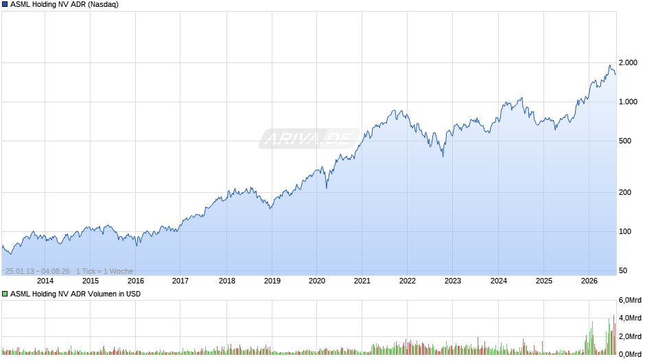 ASML Holding NV Aktie (ADR) Chart