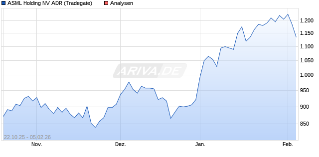 ASML Holding NV ADR