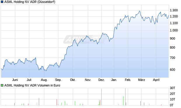 ASML Holding NV Aktie (ADR) Chart