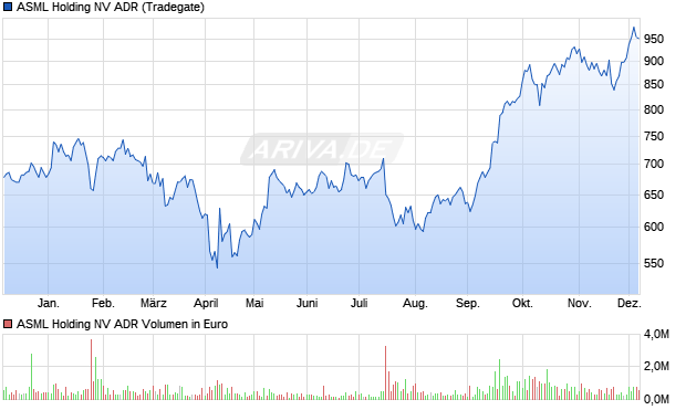 ASML Holding NV Aktie (ADR) Chart