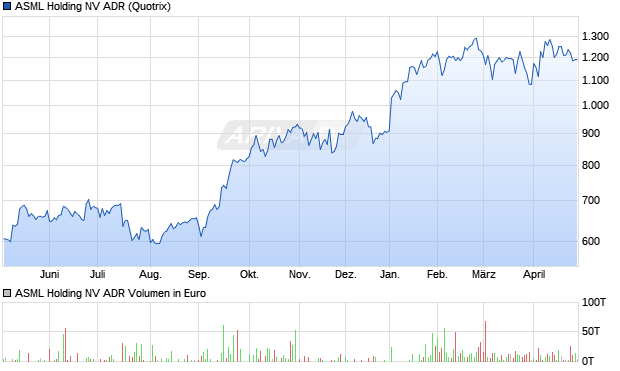 ASML Holding NV Aktie (ADR) Chart