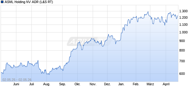 ASML Holding NV Aktie (ADR) Chart