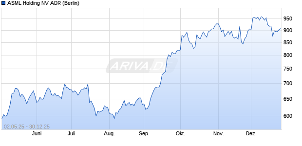 ASML Holding NV Aktie (ADR) Chart