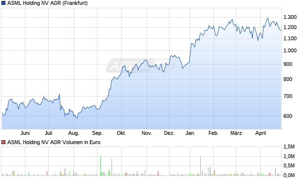 ASML Holding NV Aktie (ADR) Chart