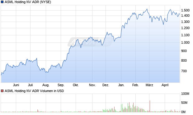 ASML Holding NV Aktie (ADR) Chart