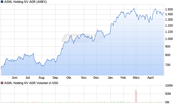 ASML Holding NV Aktie (ADR) Chart