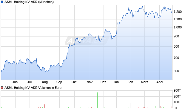 ASML Holding NV Aktie (ADR) Chart