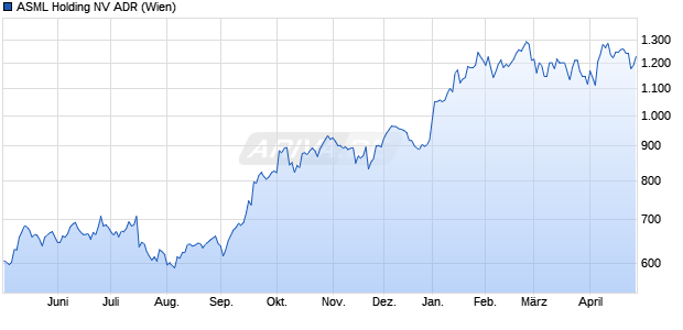 ASML Holding NV Aktie (ADR) Chart