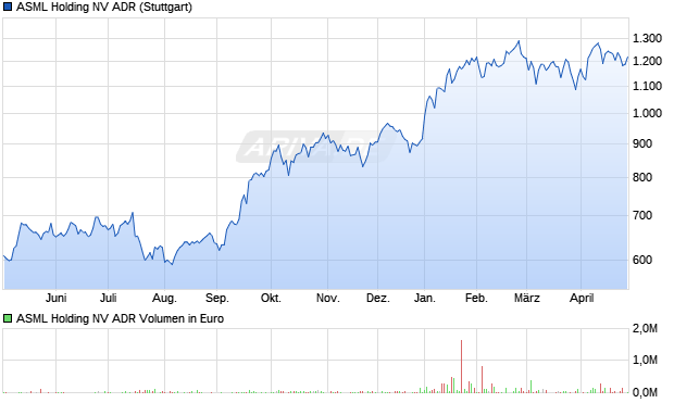 ASML Holding NV Aktie (ADR) Chart