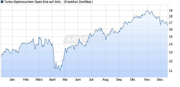 Turbo-Optionsschein Open End auf Airbus Group SE . (WKN: VT69W9) Chart