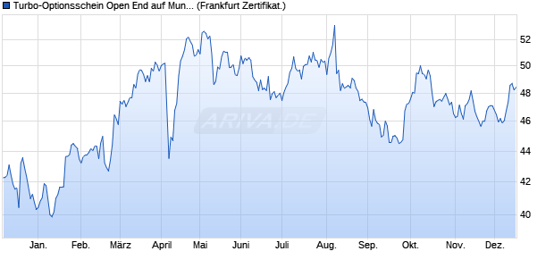 Turbo-Optionsschein Open End auf Munich Re [Vonto. (WKN: VT690C) Chart