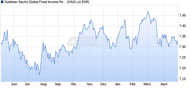 Performance des Goldman Sachs Global Fixed Income Portfolio Class E (WKN 766555, ISIN LU0133266576)