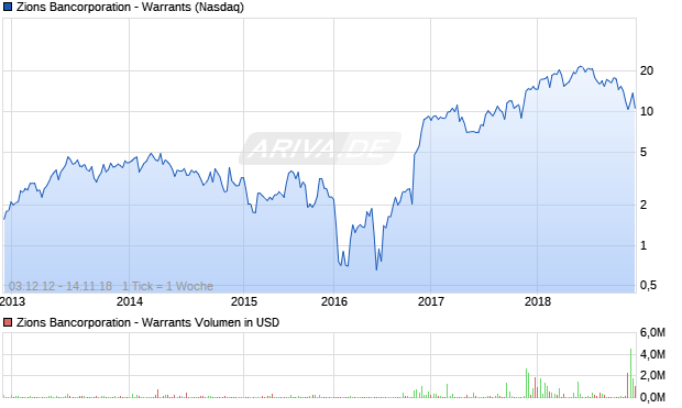 Zions Bancorporation - Warrants Aktie Chart