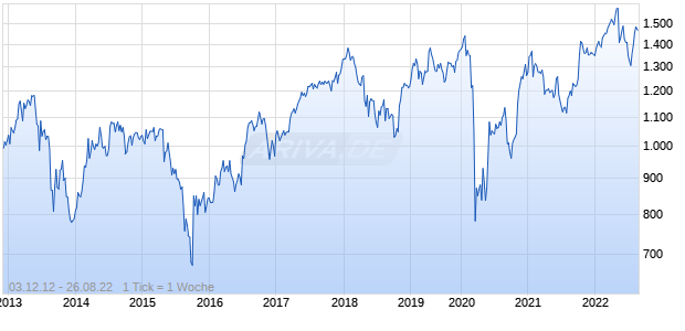 NASDAQ Indonesia Large Cap NTR Index Chart