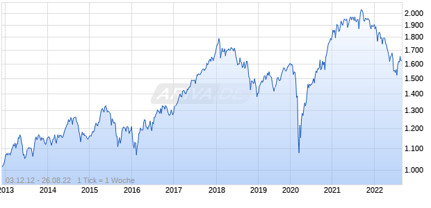 NASDAQ ASPA Small Cap NTR Index Chart