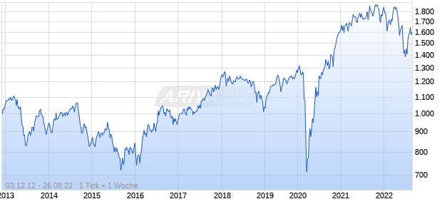 NASDAQ Australia Small Cap TR Index Chart
