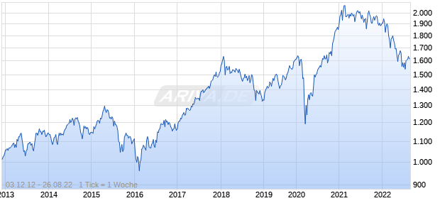 NASDAQ ASPA Large Cap NTR Index Chart