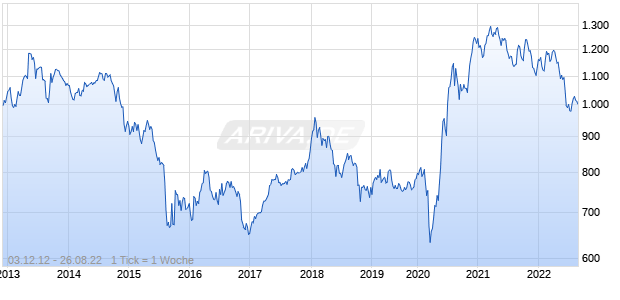 NASDAQ Malaysia Mid Cap NTR Index Chart