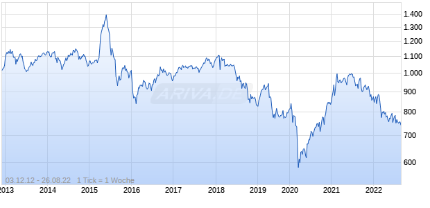 NASDAQ Hong Kong Small Cap TR Index Chart