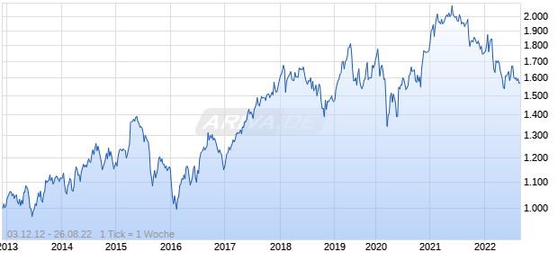 NASDAQ Hong Kong Large Cap TR Index Chart