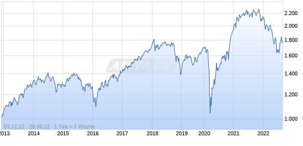 NASDAQ Developed Small Cap Index Chart