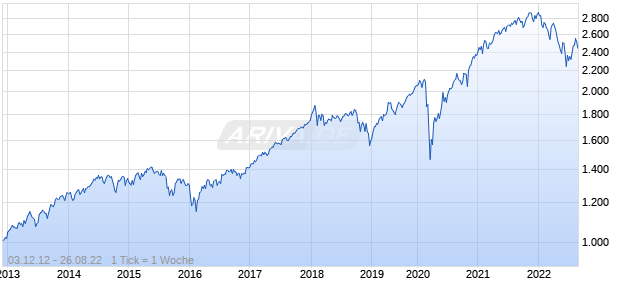 NASDAQ Global Large Cap TR Index Chart