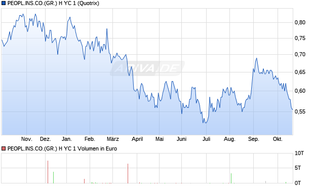 PEOPL.INS.CO.(GR.) H YC 1 Aktie Chart