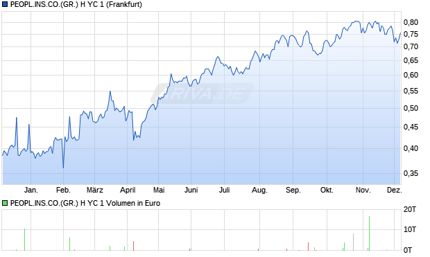 PEOPL.INS.CO.(GR.) H YC 1 Aktie Chart