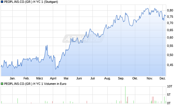 PEOPL.INS.CO.(GR.) H YC 1 Aktie Chart