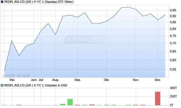 PEOPL.INS.CO.(GR.) H YC 1 Aktie Chart