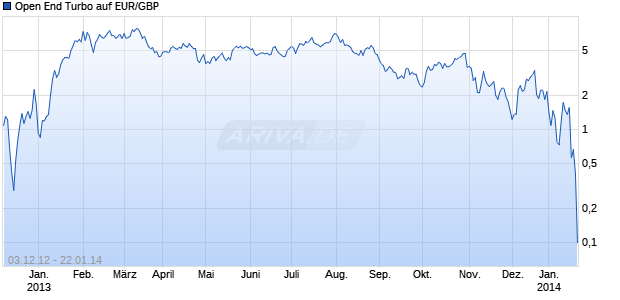 Open End Turbo auf EUR/GBP [HSBC Trinkaus & Burkhardt AG] Chart