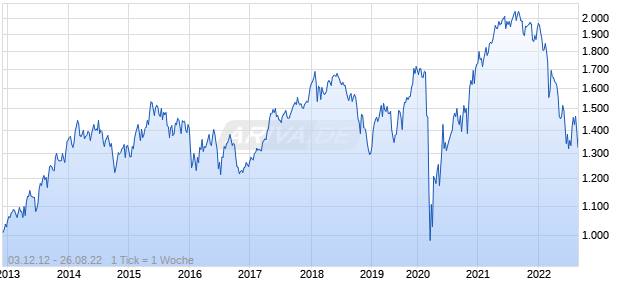 NASDAQ UK Mid Cap NTR Index Chart