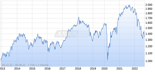 NASDAQ Europe Mid Cap Index Chart