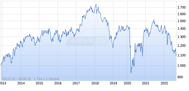 NASDAQ Belgium Index Chart