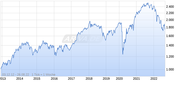 NASDAQ Europe Mid Cap TR Index Chart