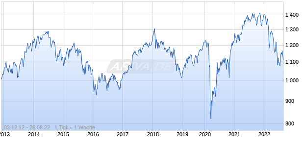 NASDAQ Europe Large Cap Index Chart