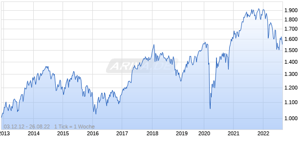NASDAQ Europe Large Cap TR Index Chart