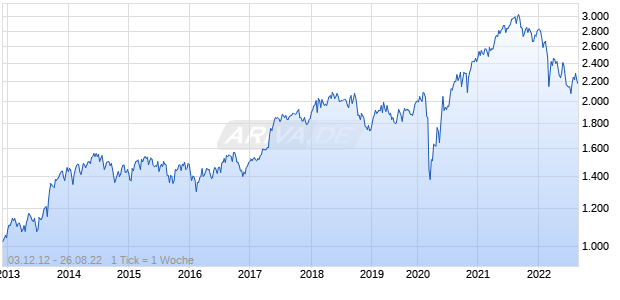 NASDAQ Finland TR Index Chart