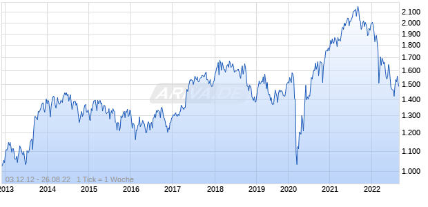 NASDAQ Finland Index Chart
