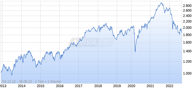 NASDAQ Finland Mid Cap TR Index Chart